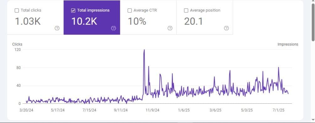 Analytics weekly performance
