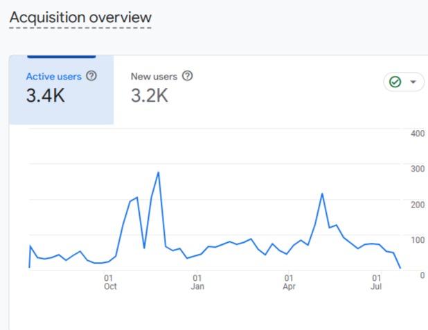 Analytics graph