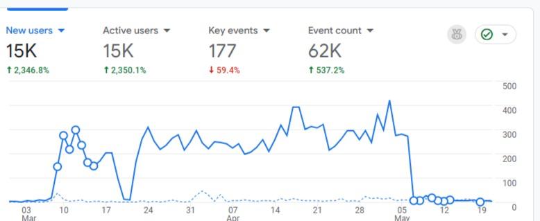 Analytics overview